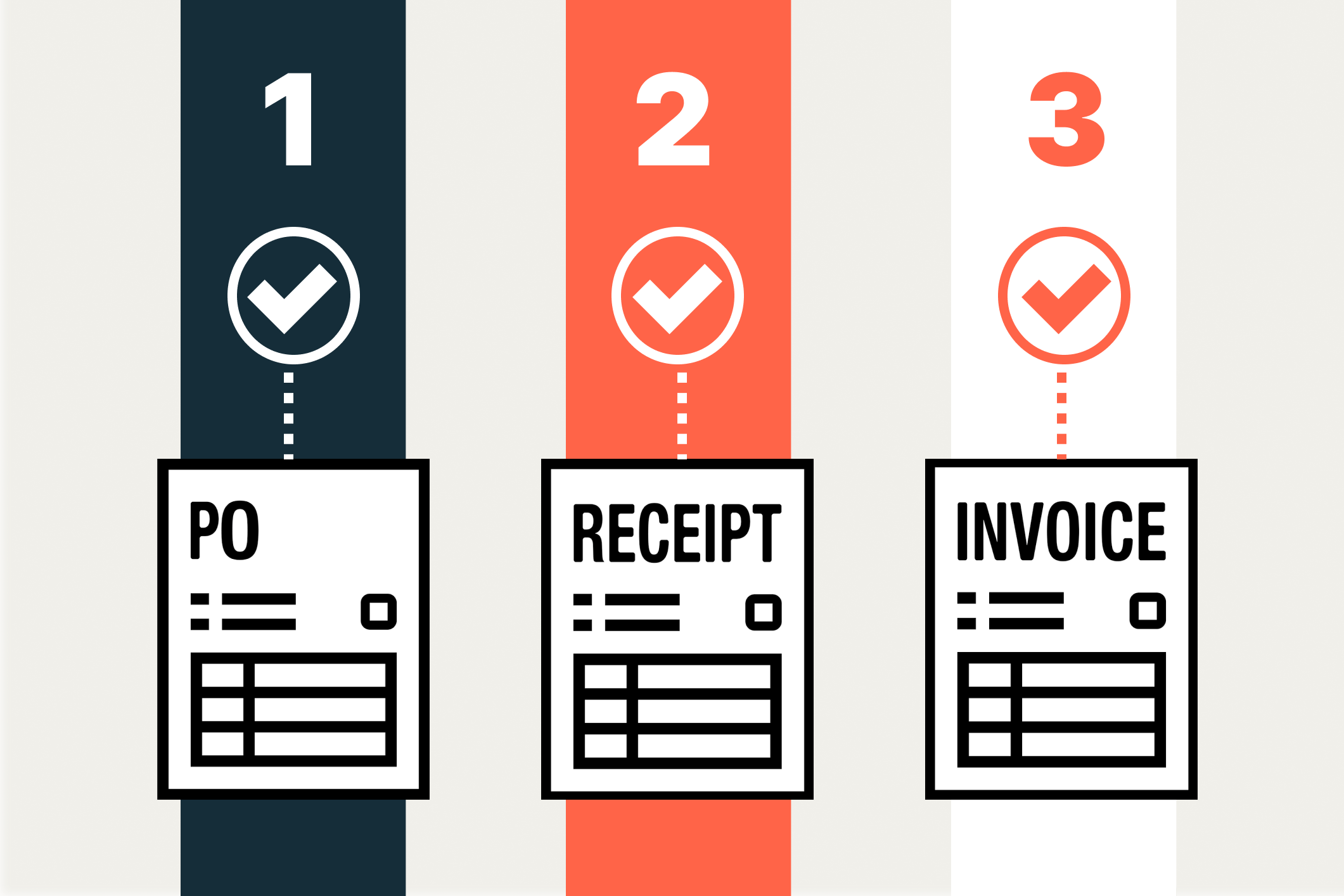 Graphic with icons showing the documents required for 3-way matching.