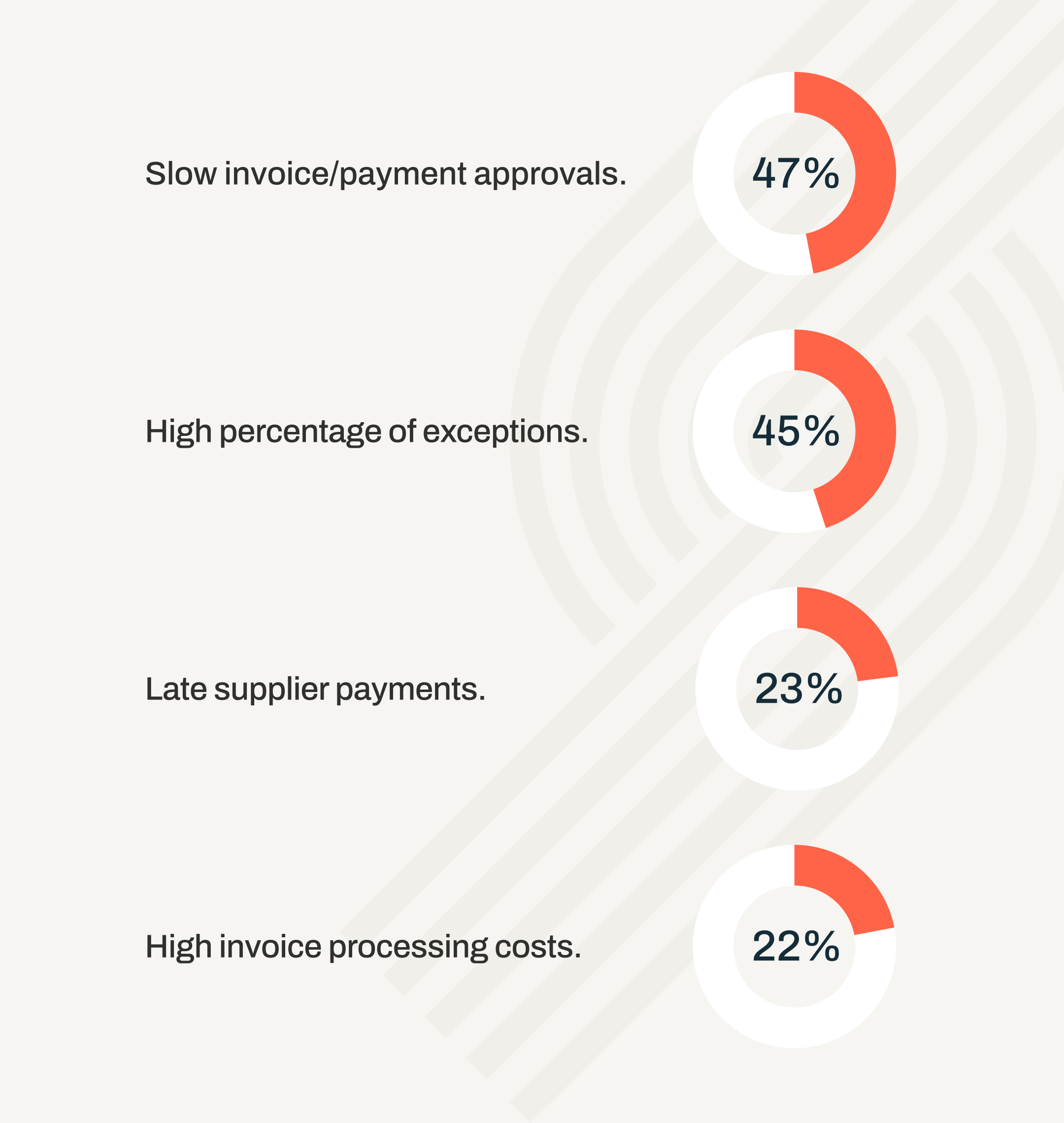 Top AP challenges identified by finance executives in an Ardent Partners study