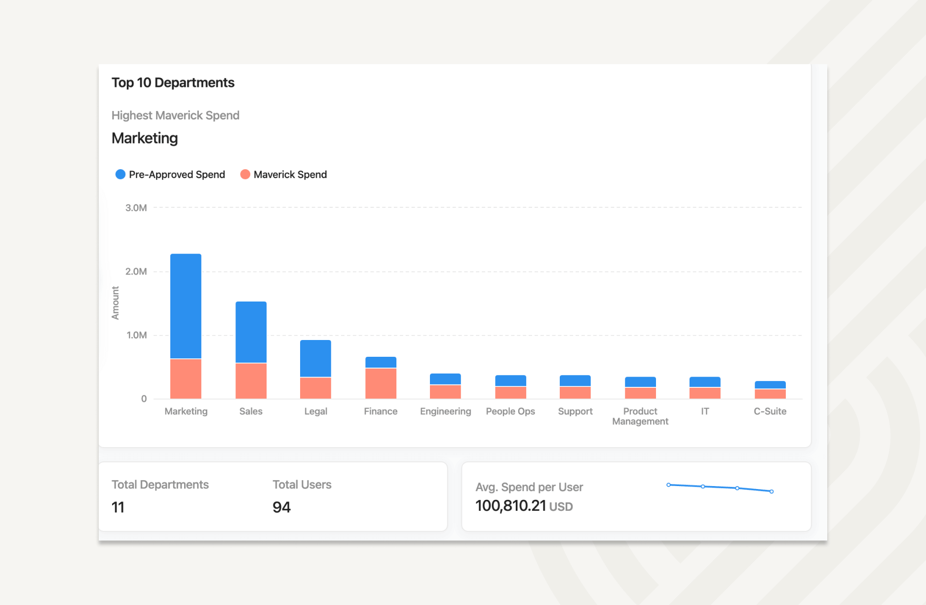Airbase - Track pre-approved vs maverick spend and spend across departments