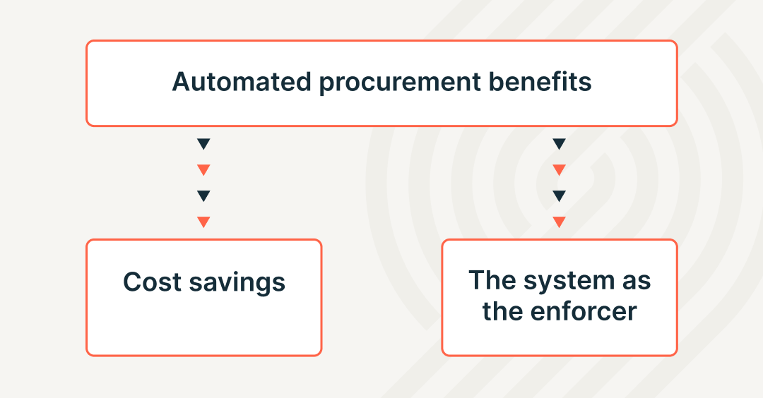 Automated procurement benefits