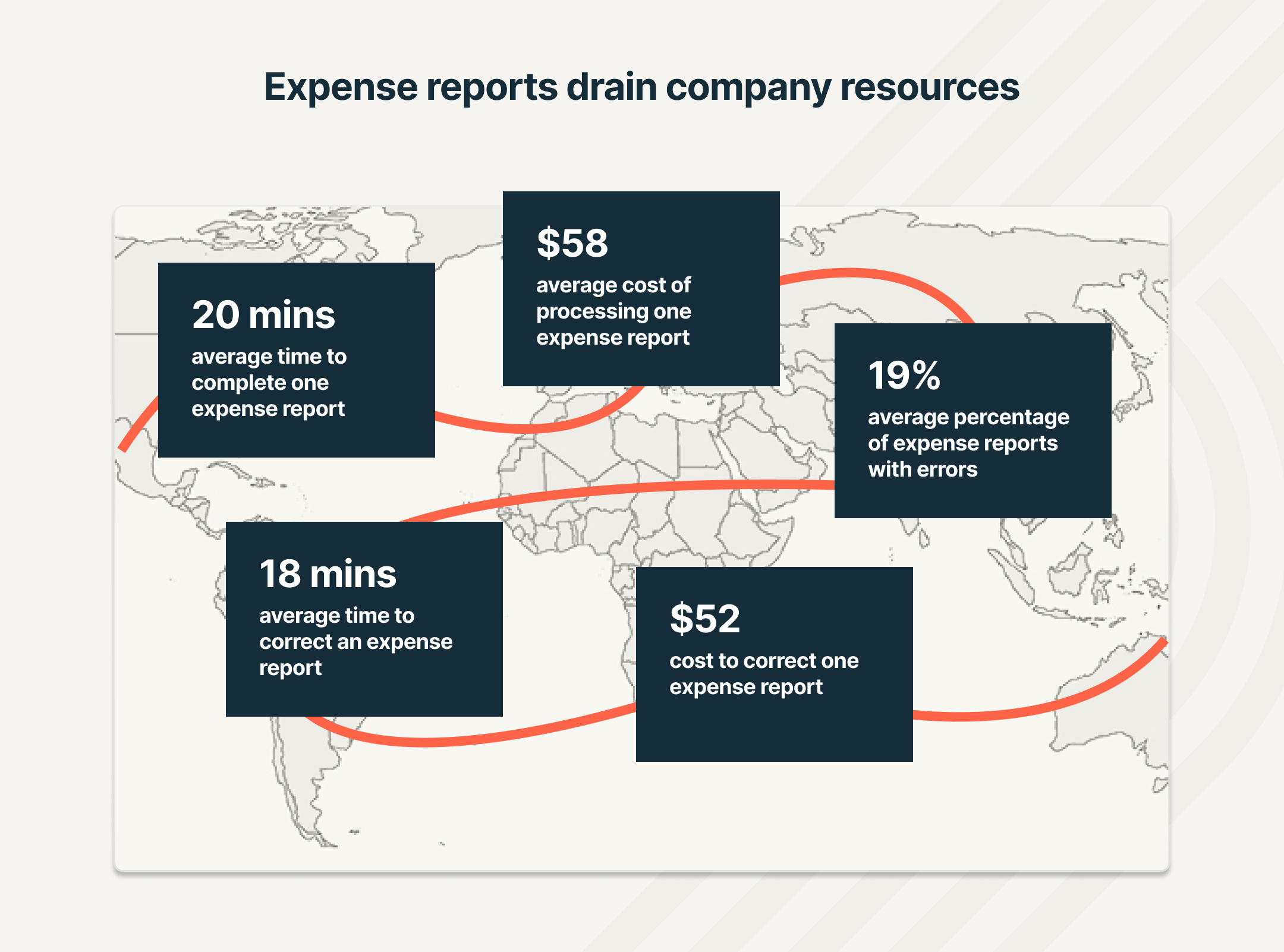 Expense reports drain company resources