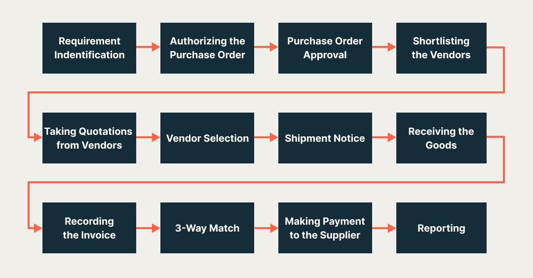 Traditional procure-to-pay software