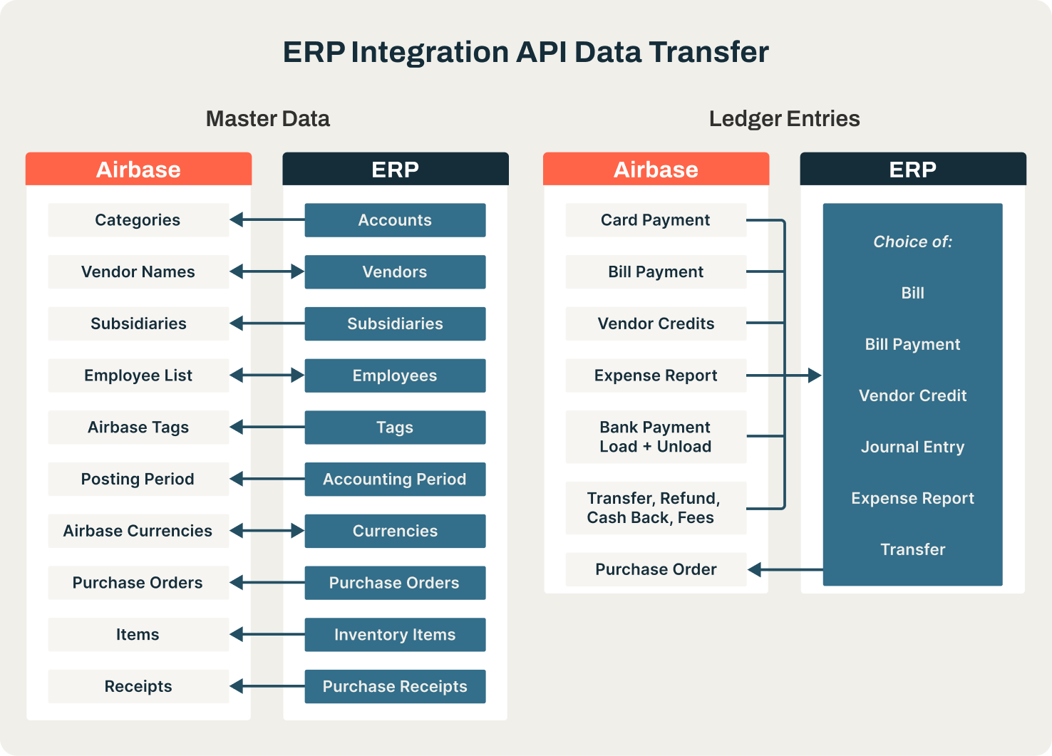 Chart of ERP Integration API Data Transfer