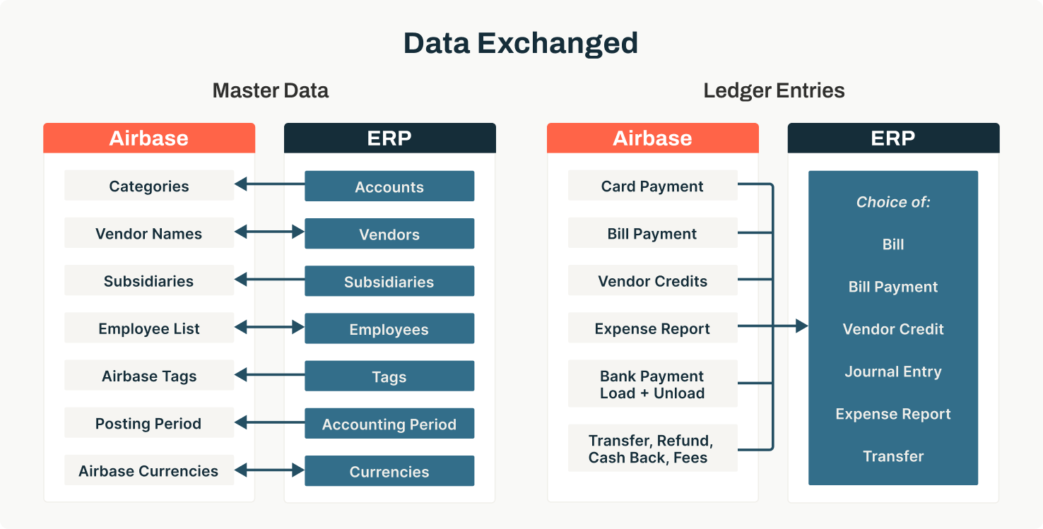 Data Exchanged