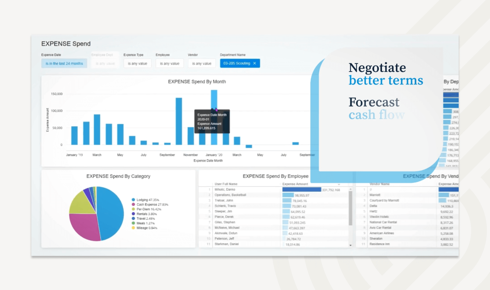 Dashboard with real-time data on expenses