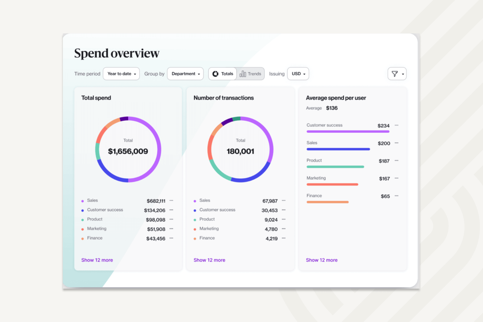 Granular view of company-wide spend