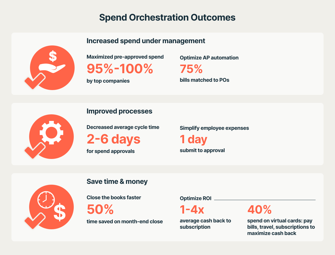 Spend Orchestration Outcomes