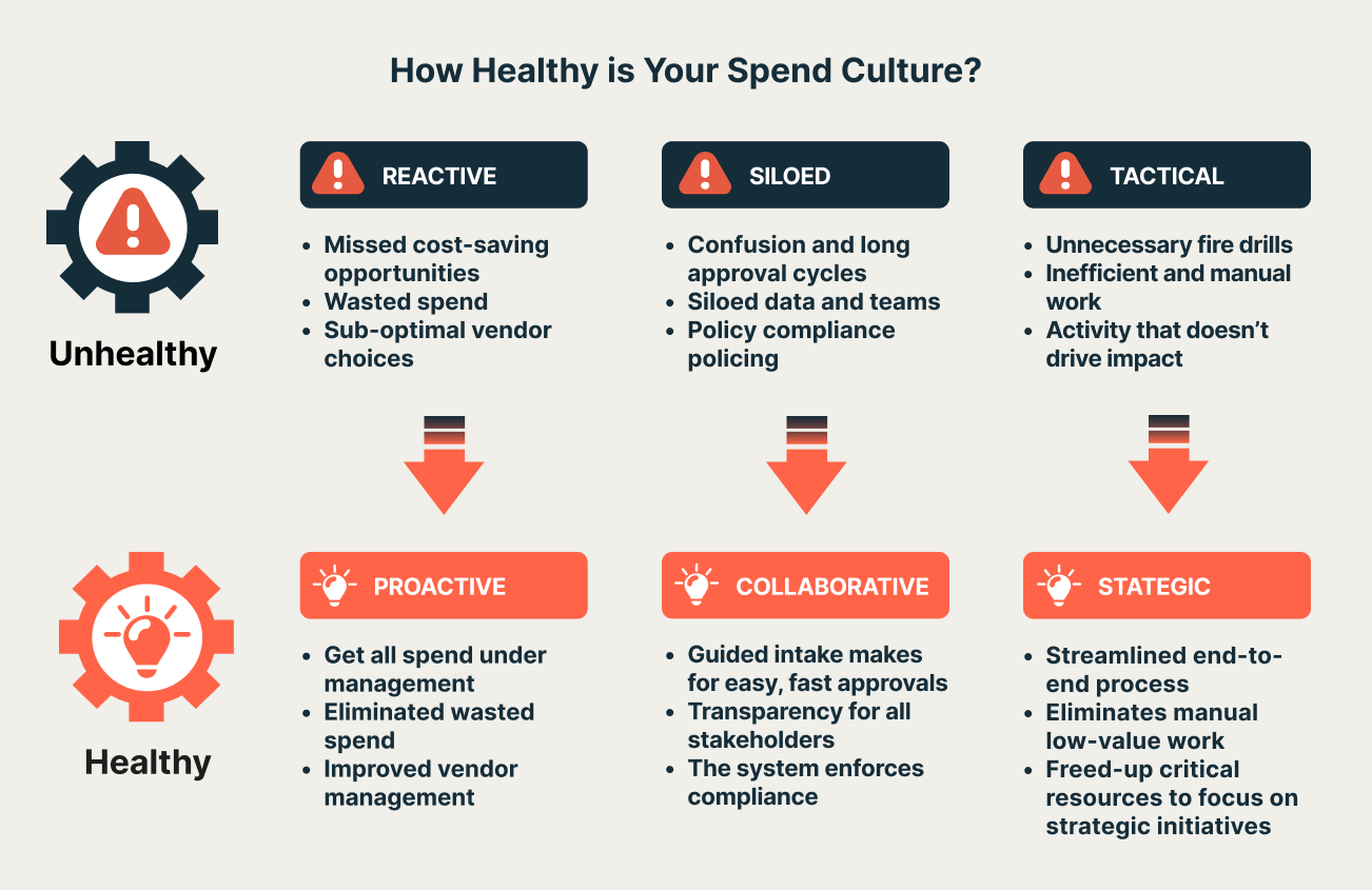 How Healthy is Your Spend Culture?