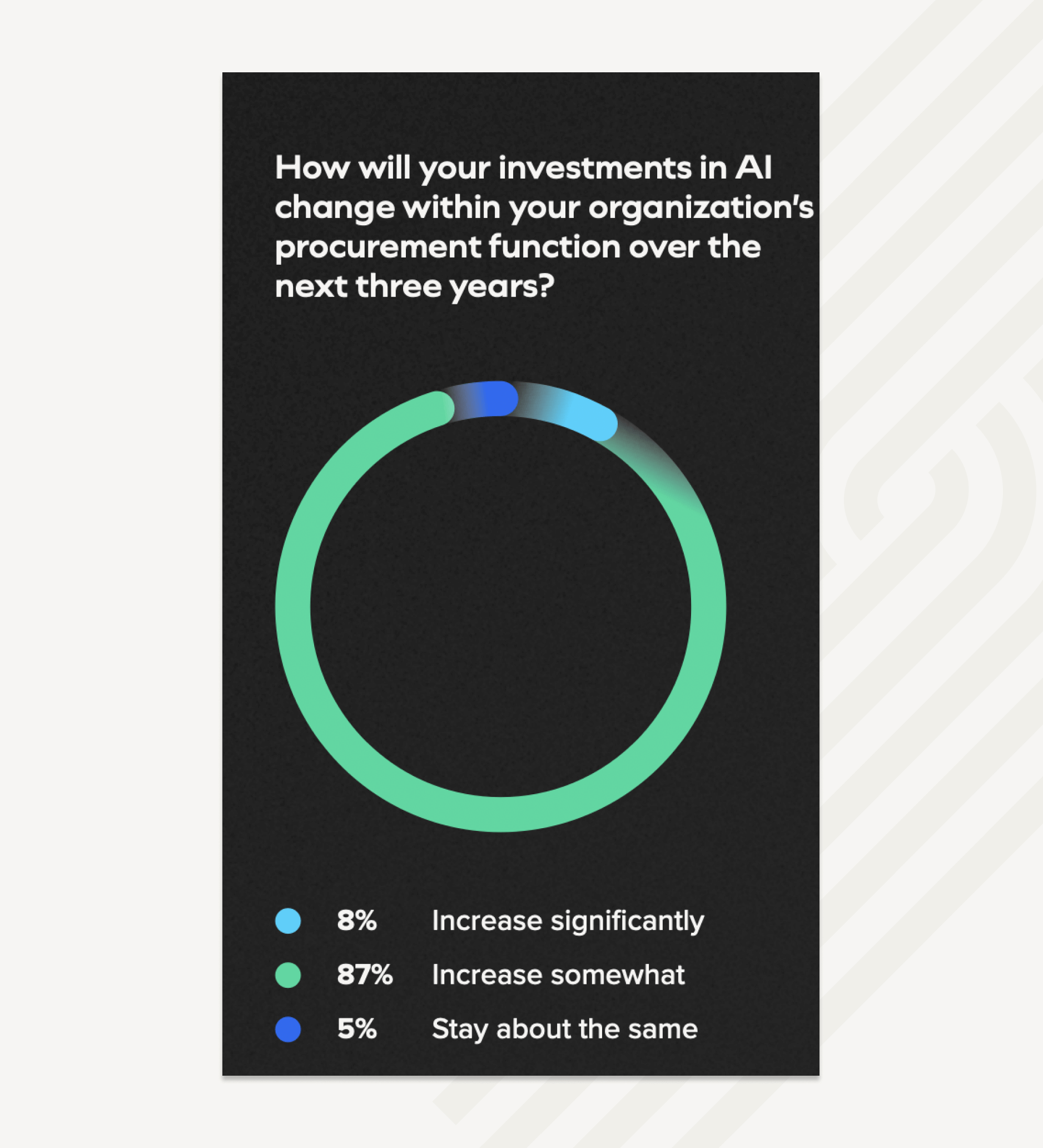 How will your investment in AI change
