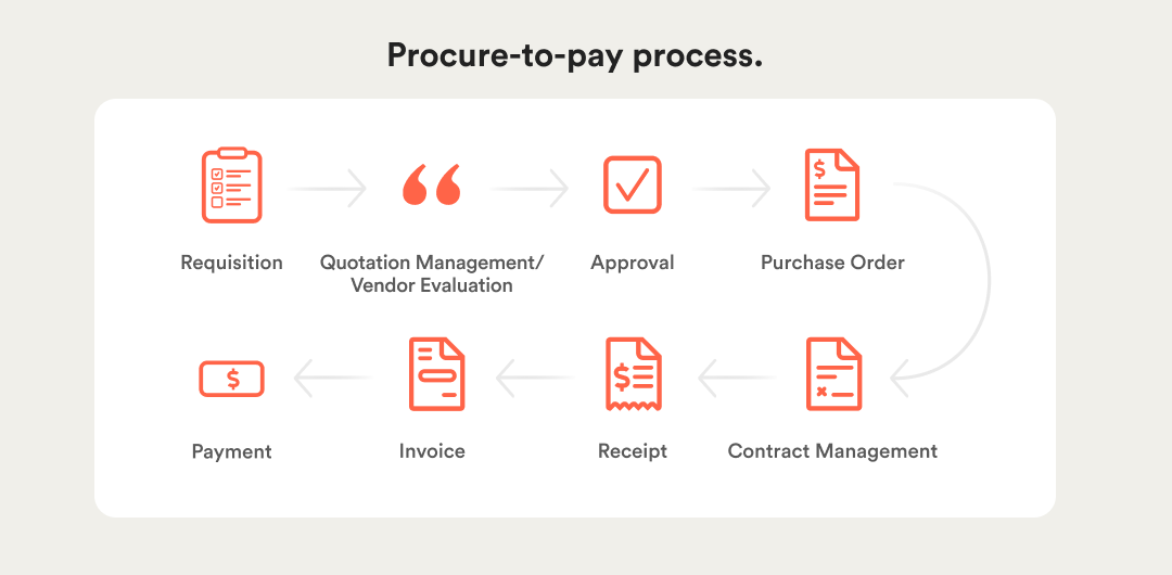 Screenshot of Airbase's Guided Procurement