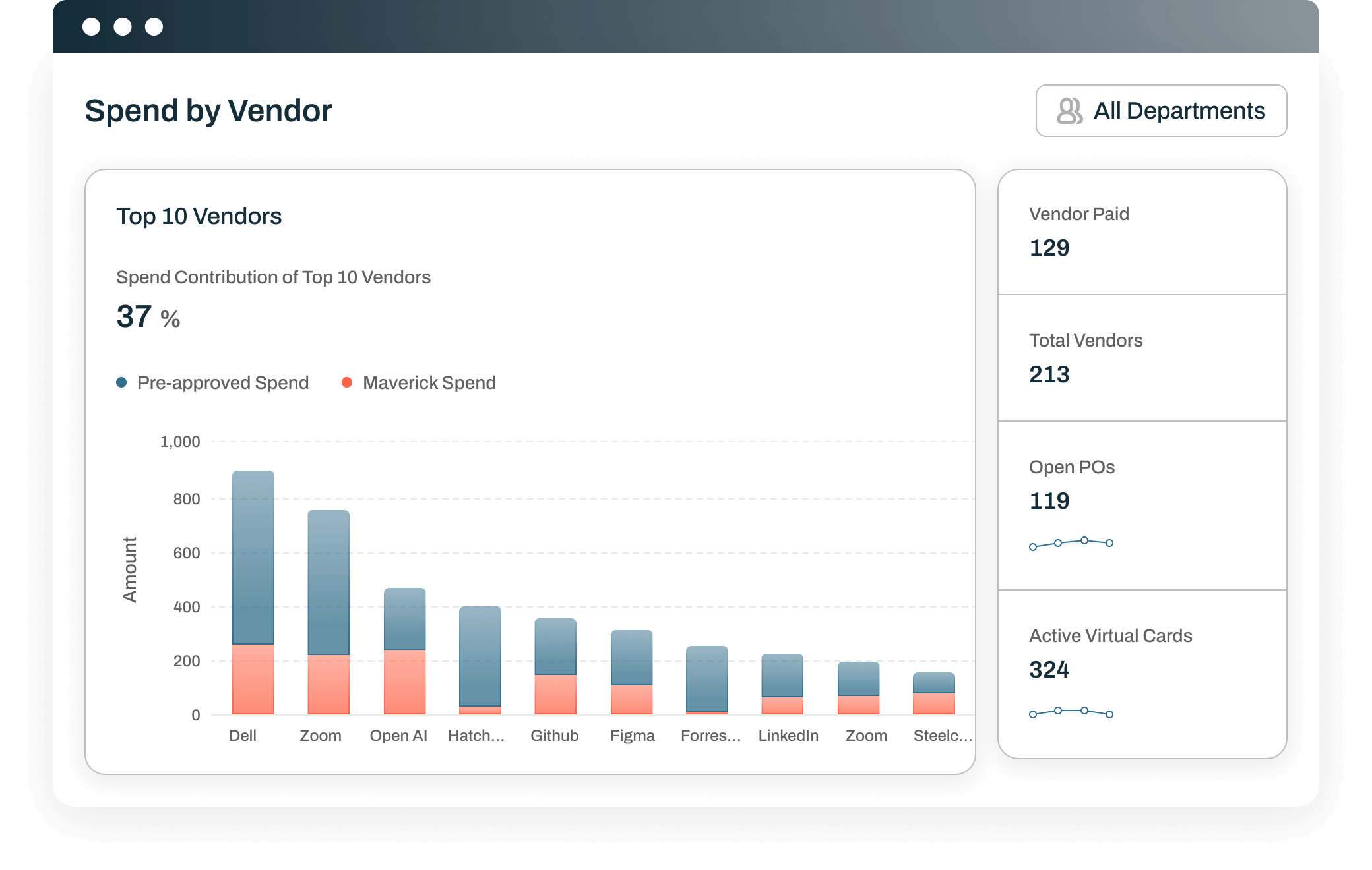 Spend by vendor