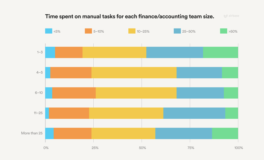 Time spent on manual tasks 