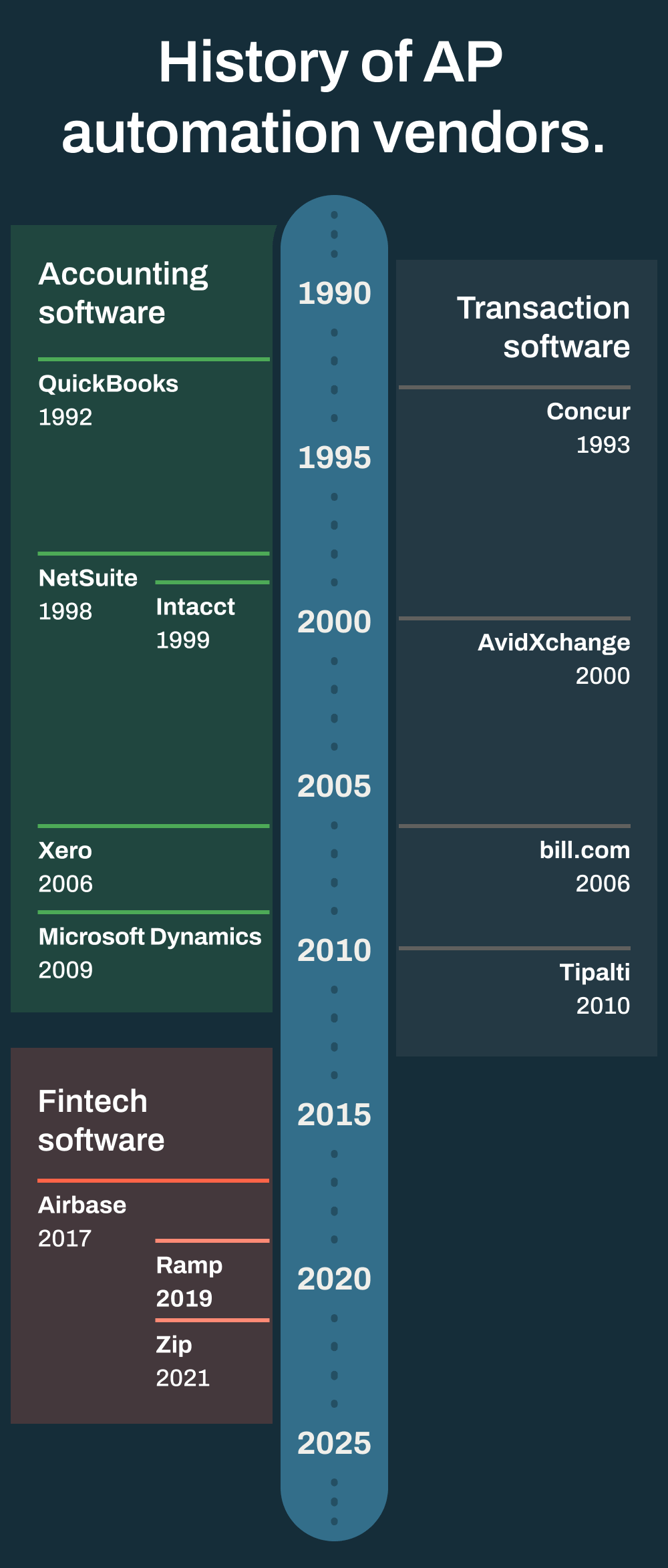 History of AP automation vendors.