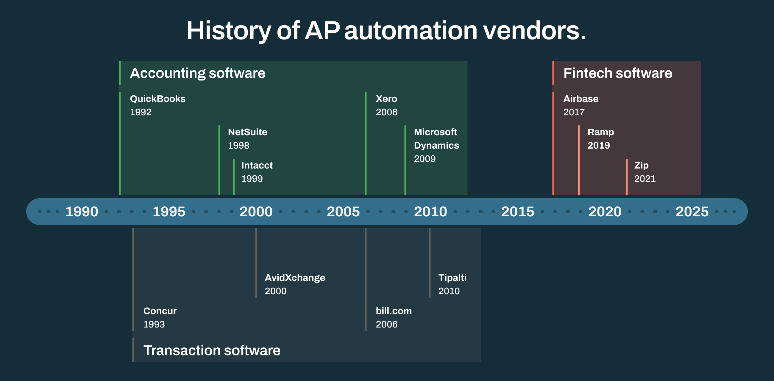 History of AP automation vendors.