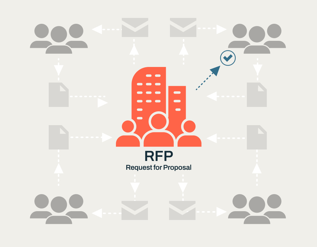 Graphic displaying the different steps when requesting a proposal. 