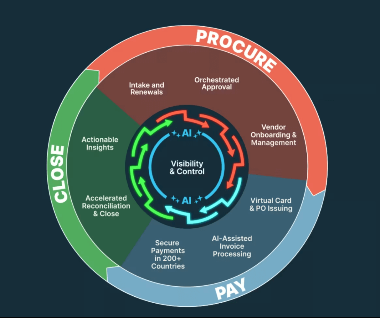 Procure-pay-close process