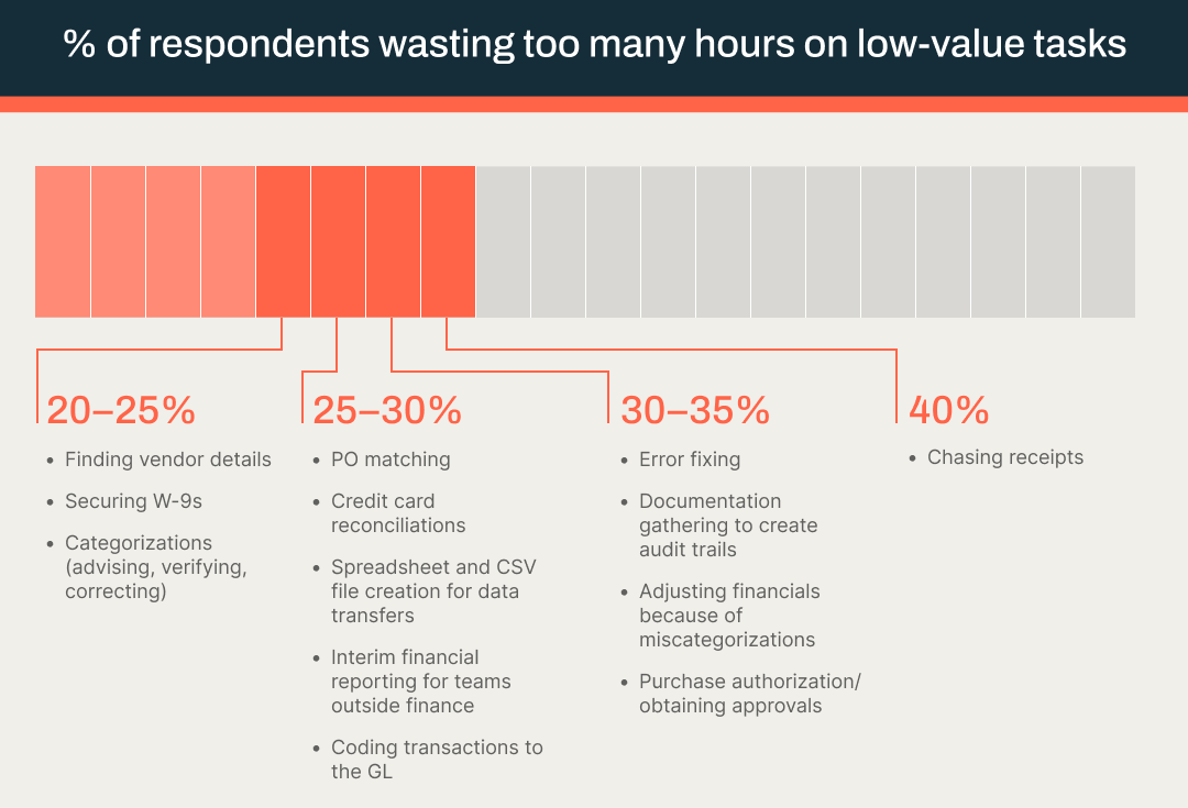 Wasting hours on low-value tasks