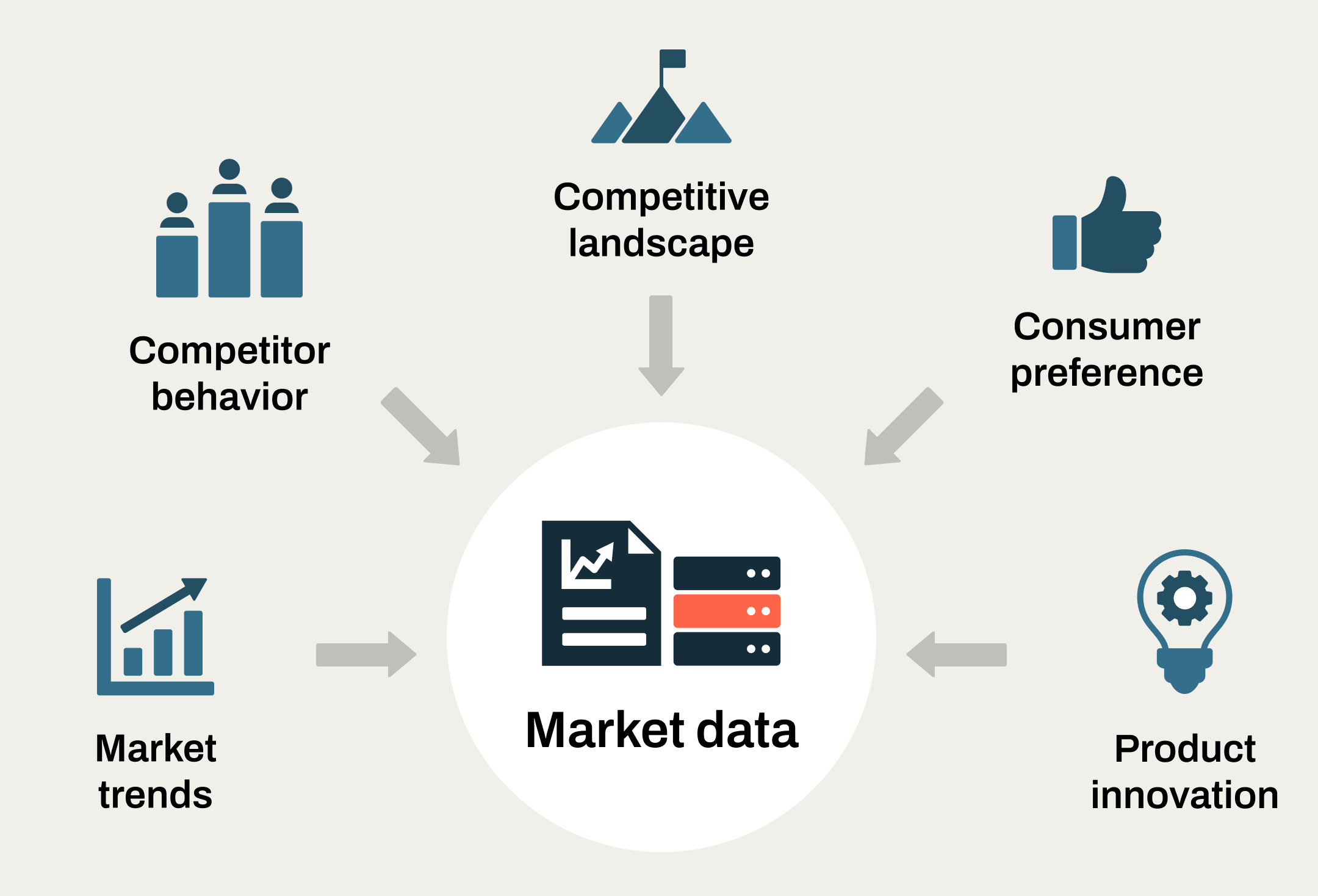 Image of Market Trends, Competitive Behaviors, Competitive Landscape, Customer Preferences, and Product Innovation feeding into Market Data