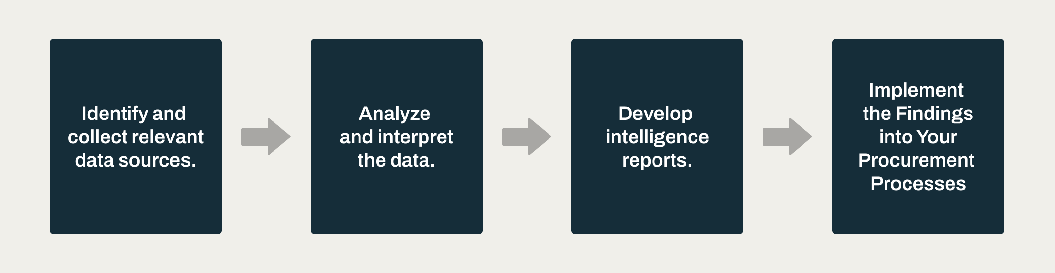 Flow chart showing the different steps of gathering market intelligence. 