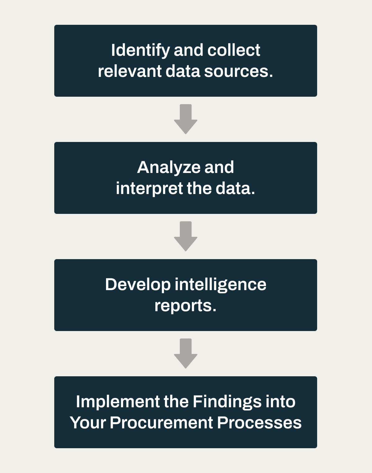 Step-by-step guide to Implement procurement market intelligence