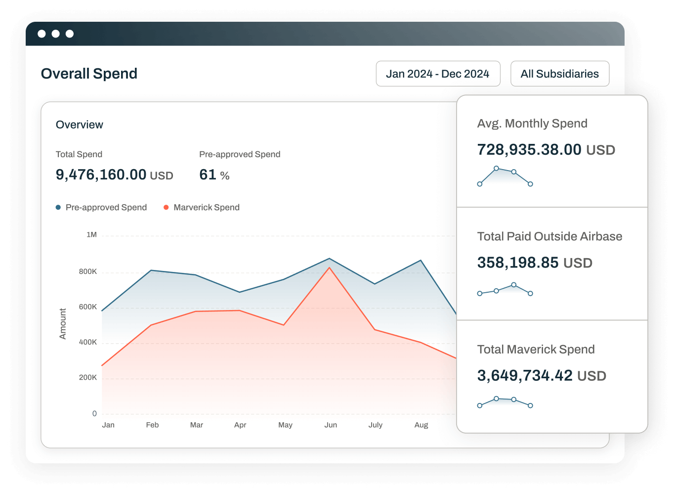 Get 360° spend visibility