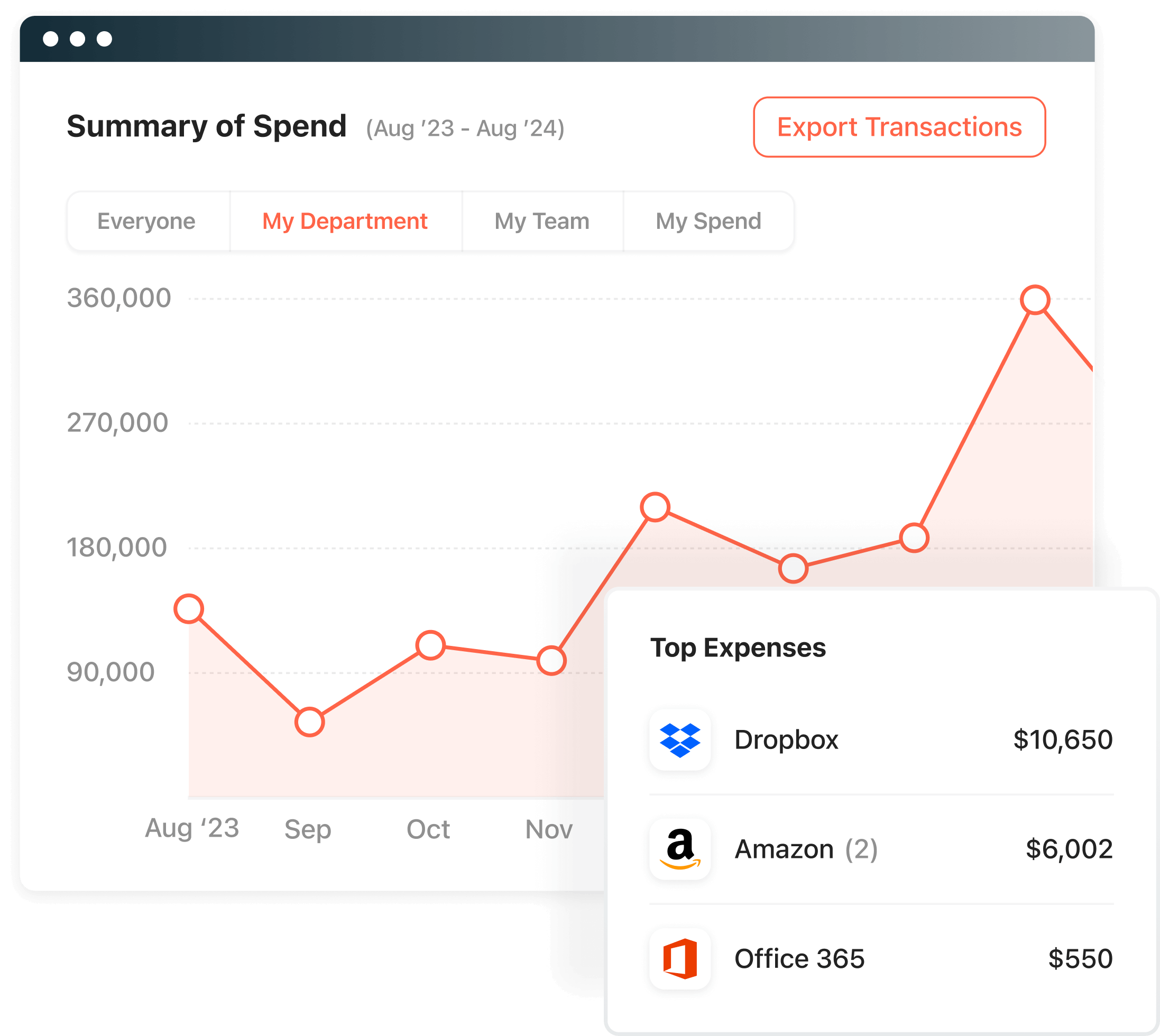 spend analytics spending by department