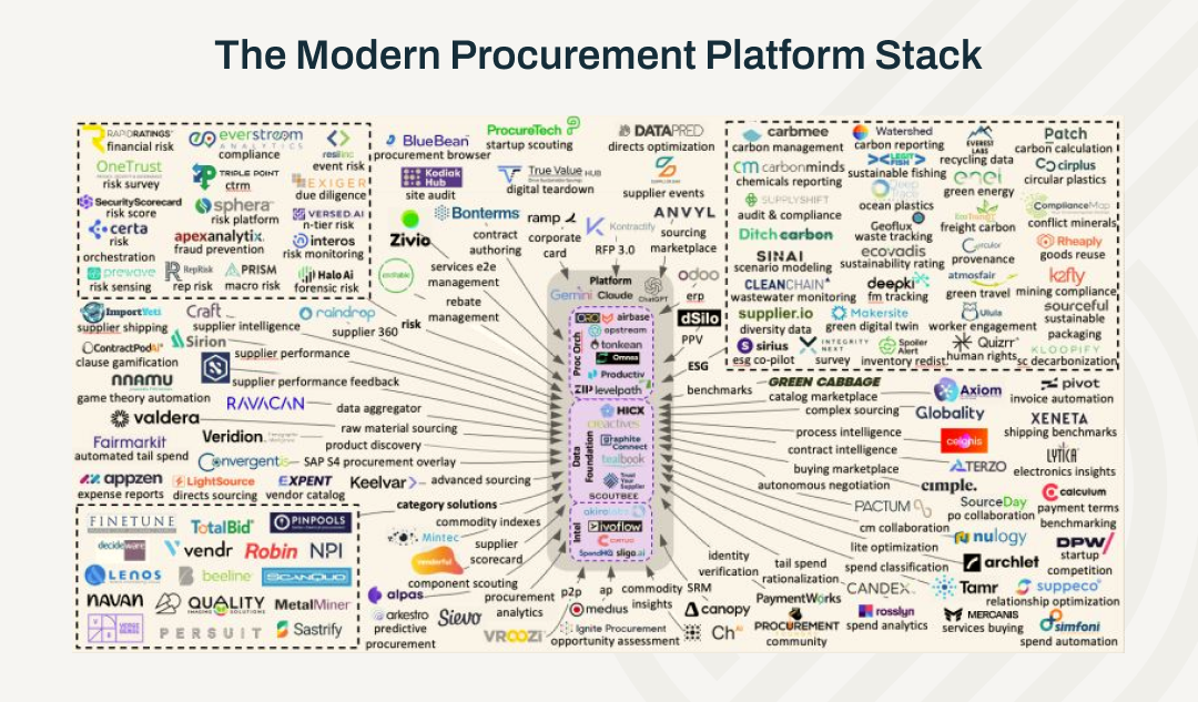 the modern procurement platform stack