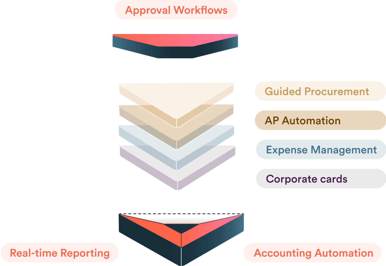 Diagram of Airbase Spend Management platform