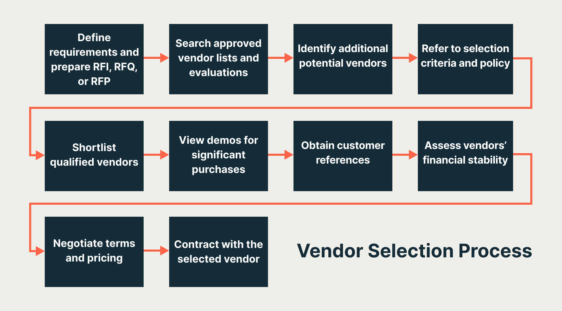 the vendor selection process